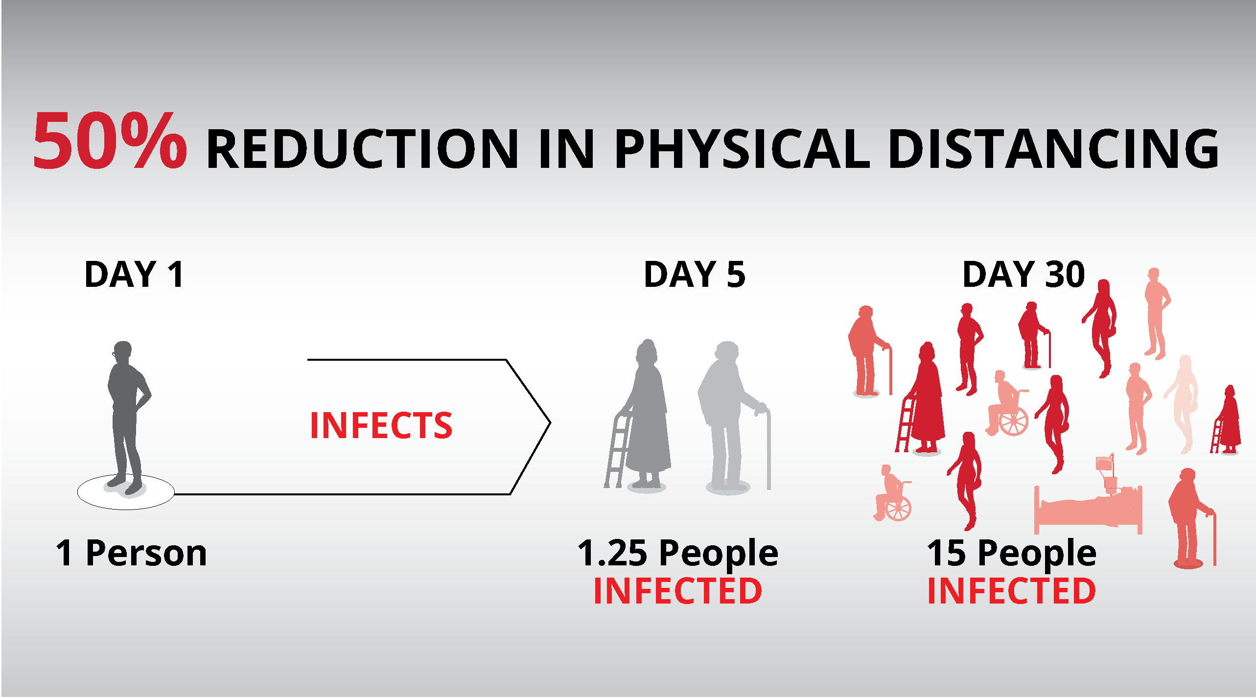 50% reduction in physical distanicng. One person infects 1.25 people on day 5 and 15 people on day 30